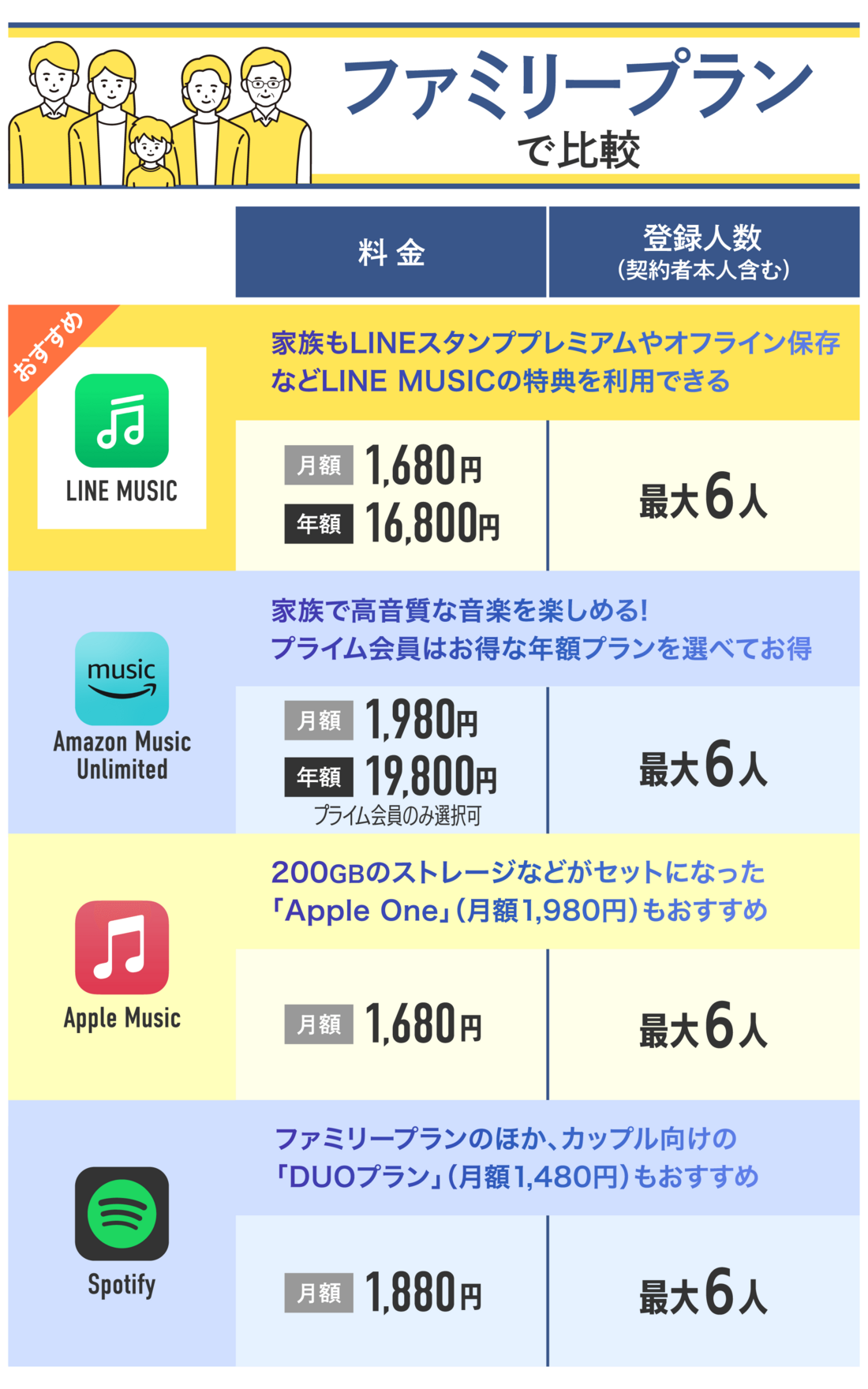 音楽配信サブスク ファミリープラン