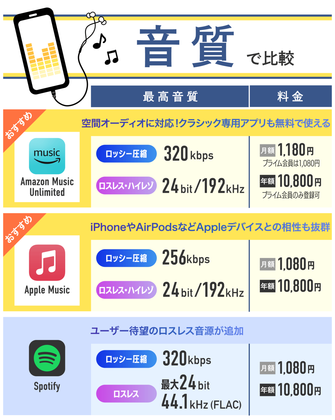 音楽配信サブスク 音質