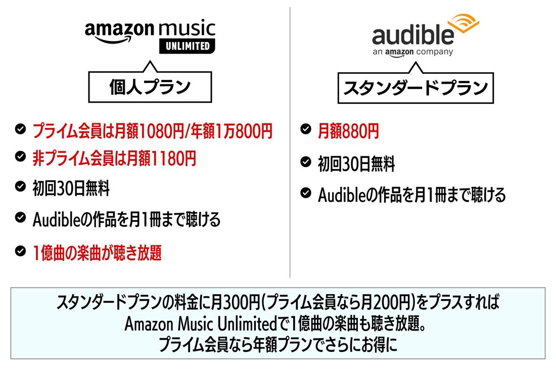 Amazon Music Unlimited Audible 比較