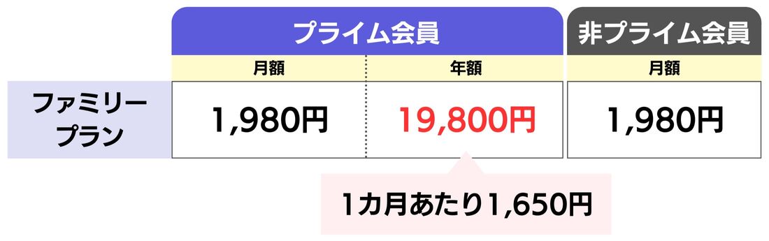 Amazon Music Unlimited ファミリープラン