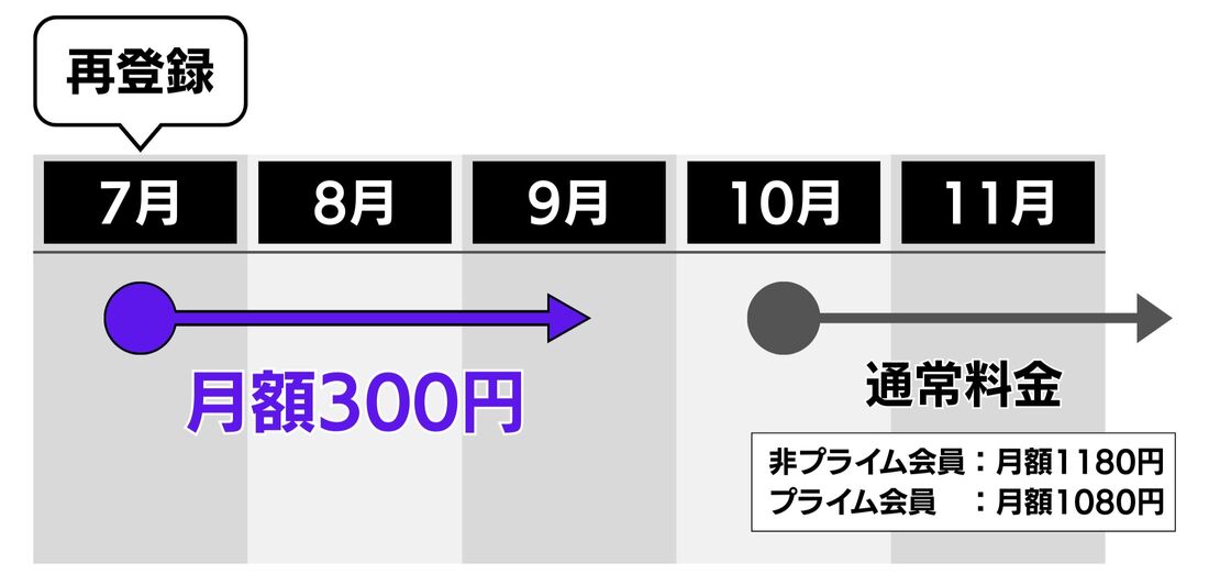 Amazon Music Unlimited 再登録