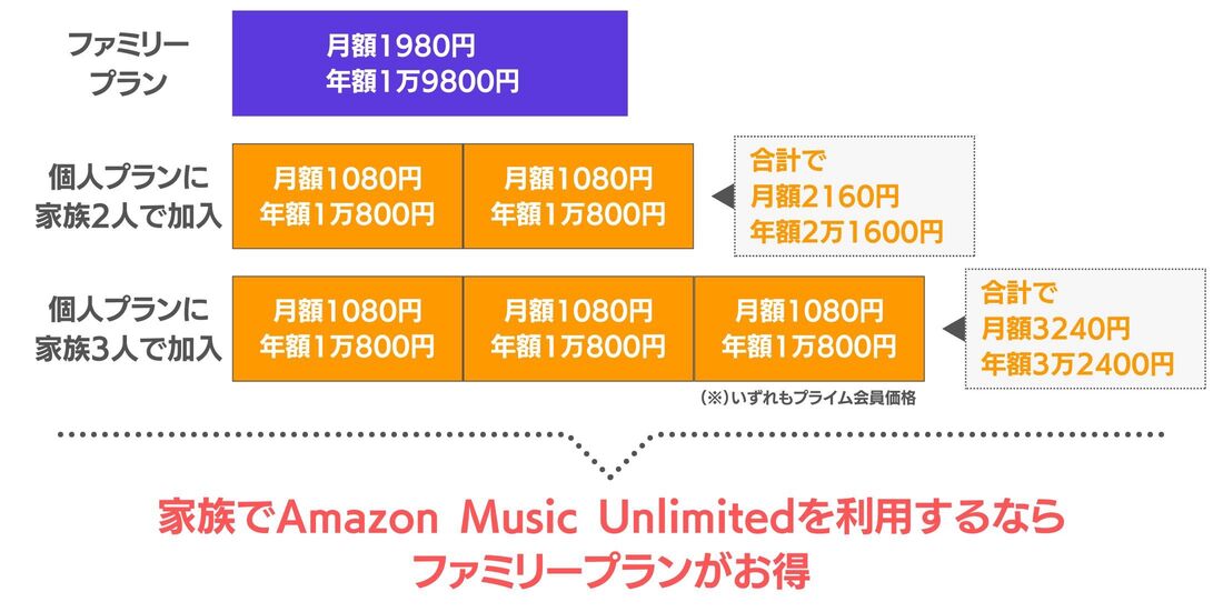 Amazon Music Unlimited ファミリープラン