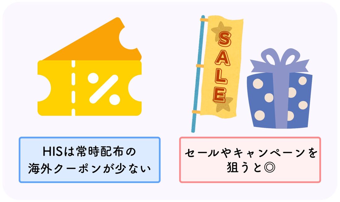 HISは常時配布クーポンが少ないので、セールやキャンペーンを狙うと◎