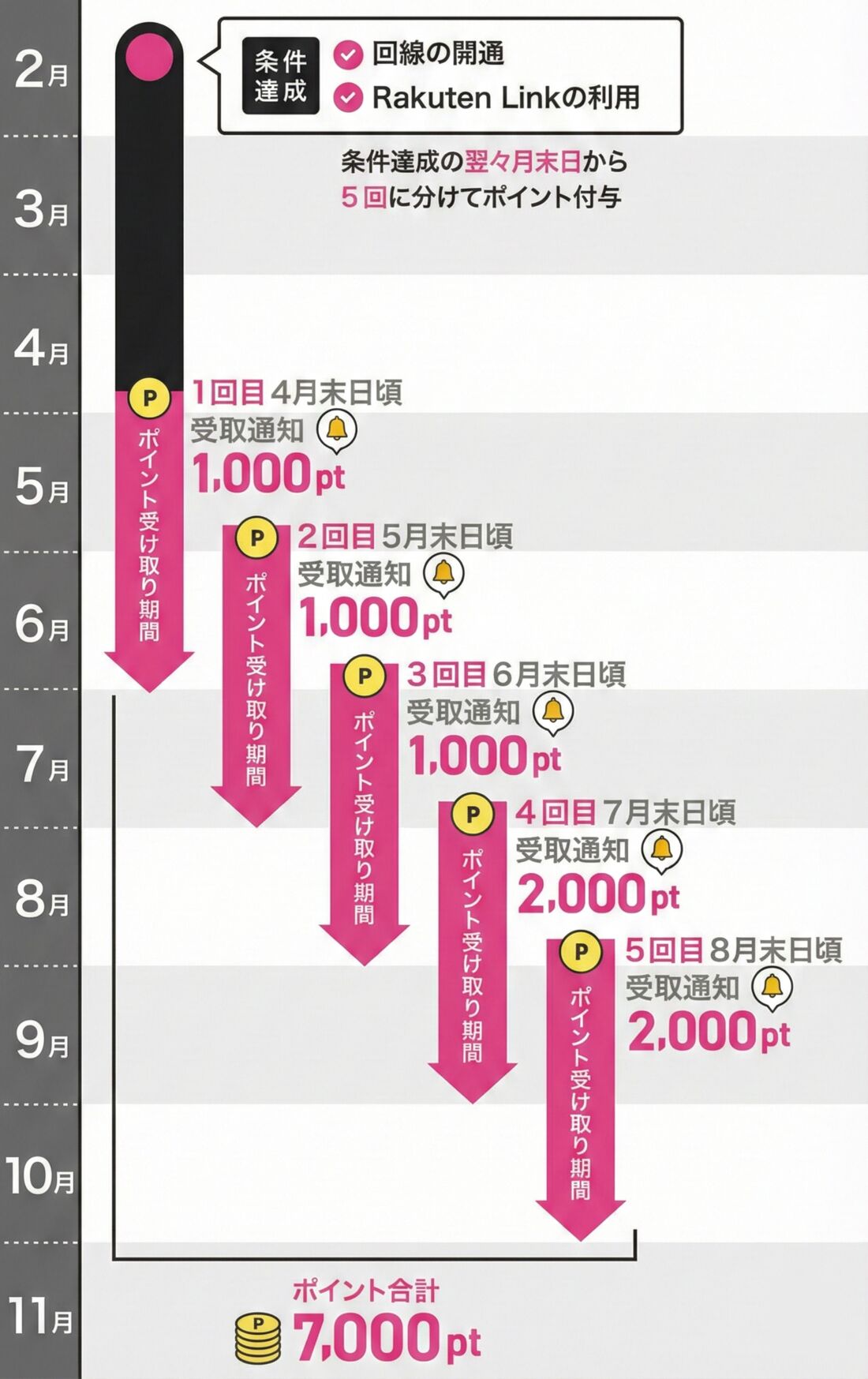 楽天モバイル　2月