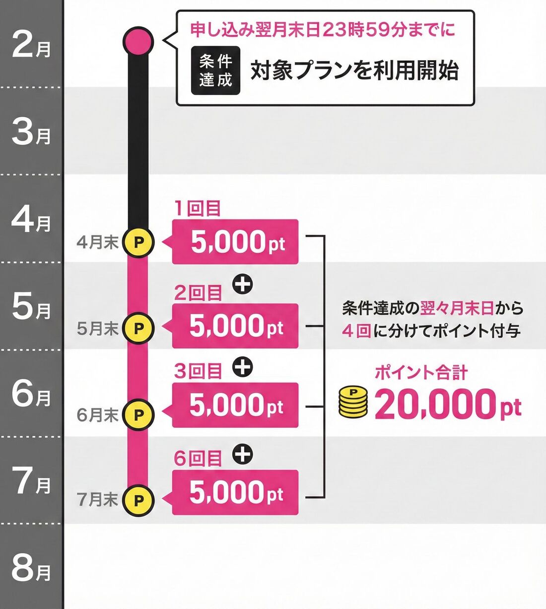 楽天モバイル　2万ポイントキャンペーン