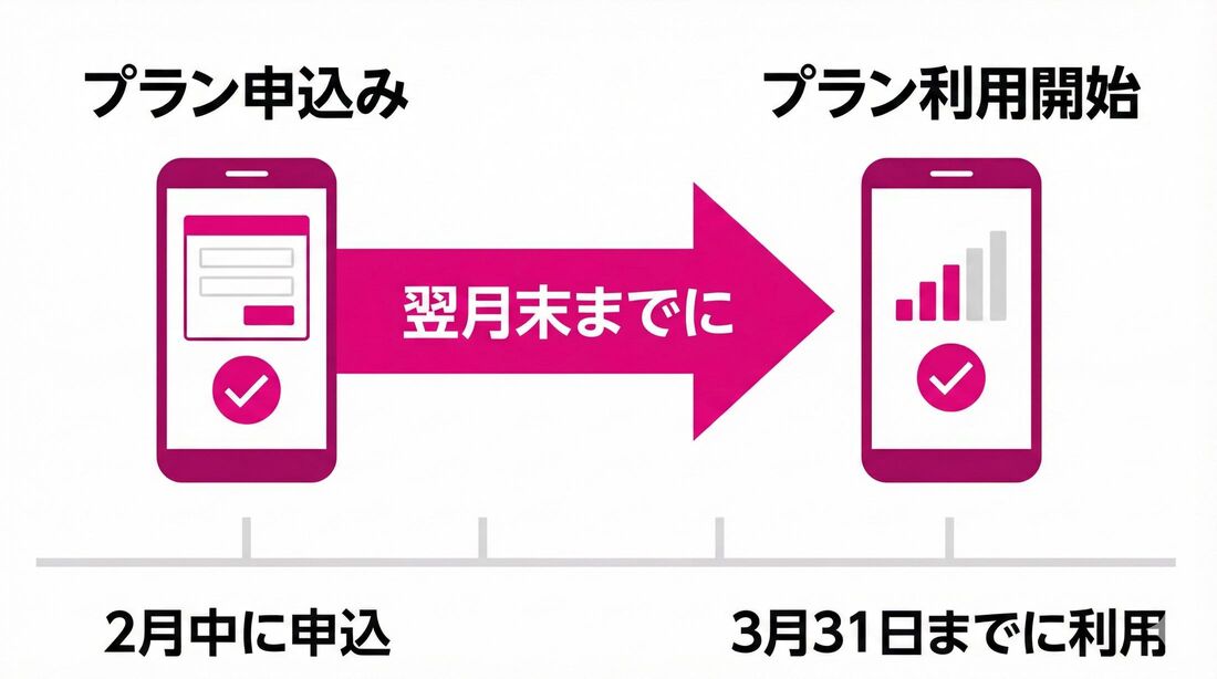 楽天モバイル　プラン利用開始