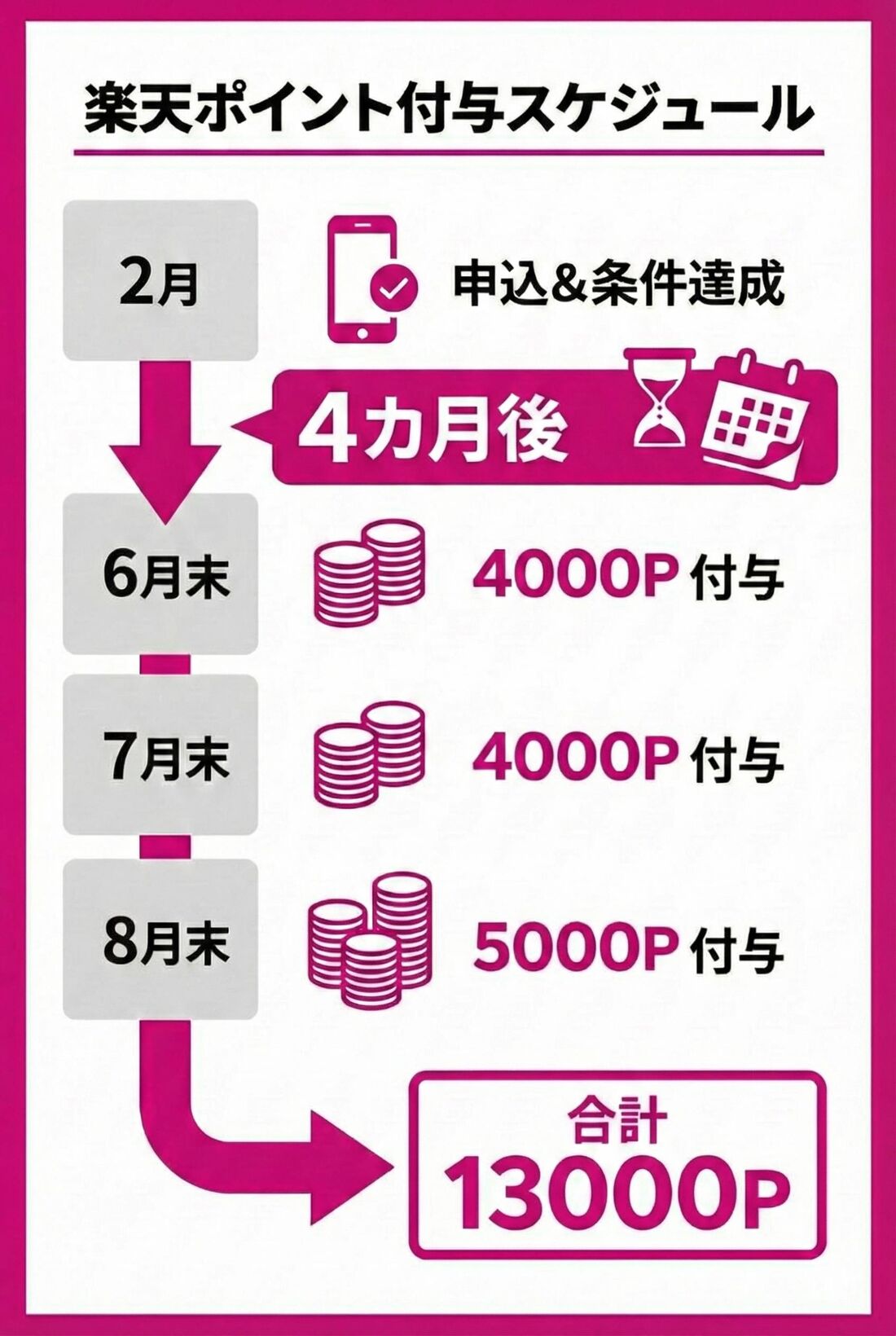 楽天モバイル　付与スケジュール