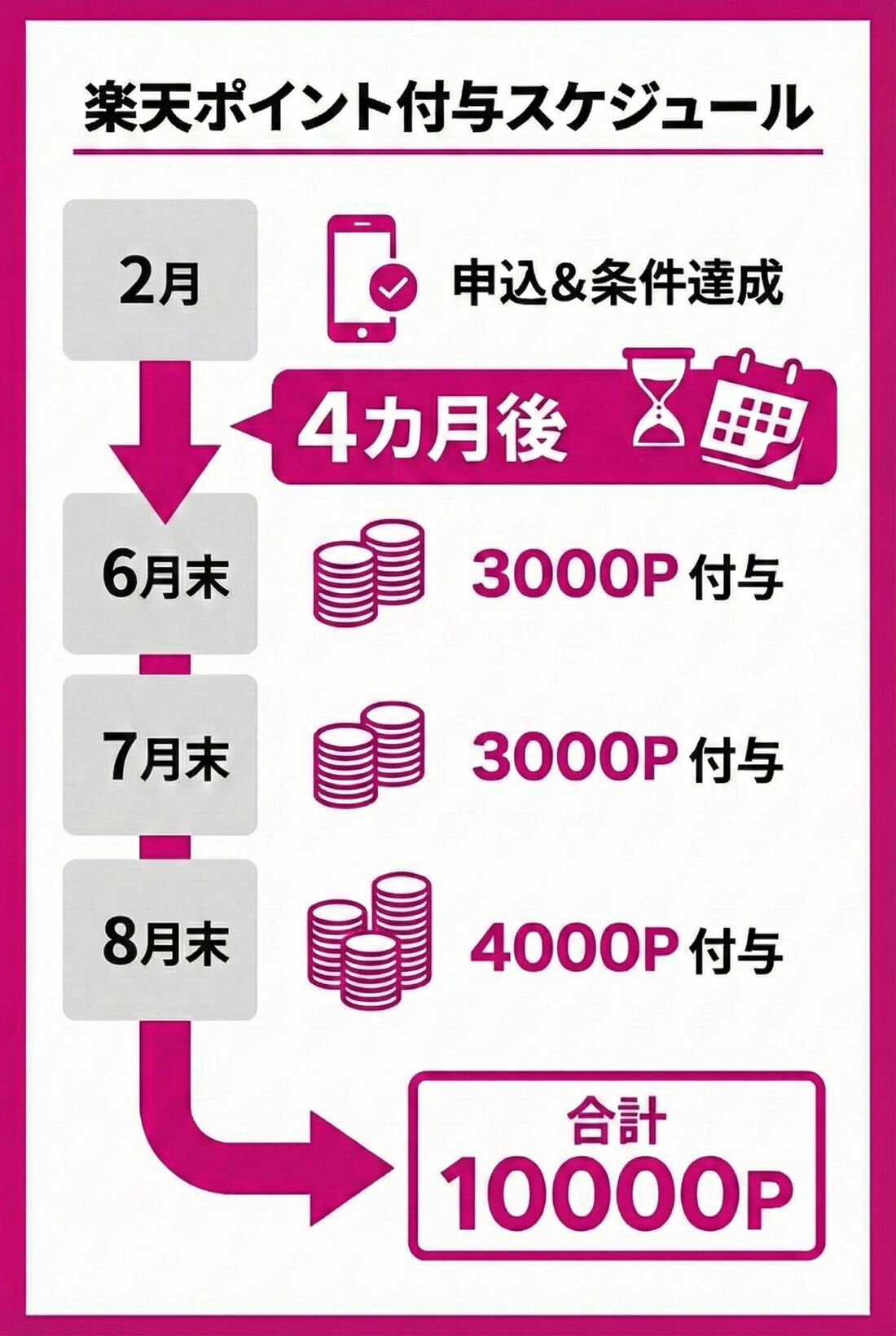 楽天ポイント　紹介キャンペーン