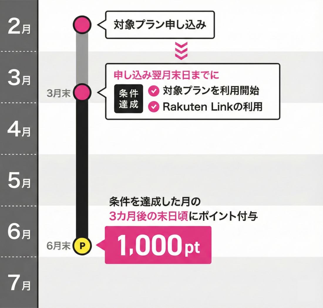 楽天モバイル　楽天市場　1000ポイント