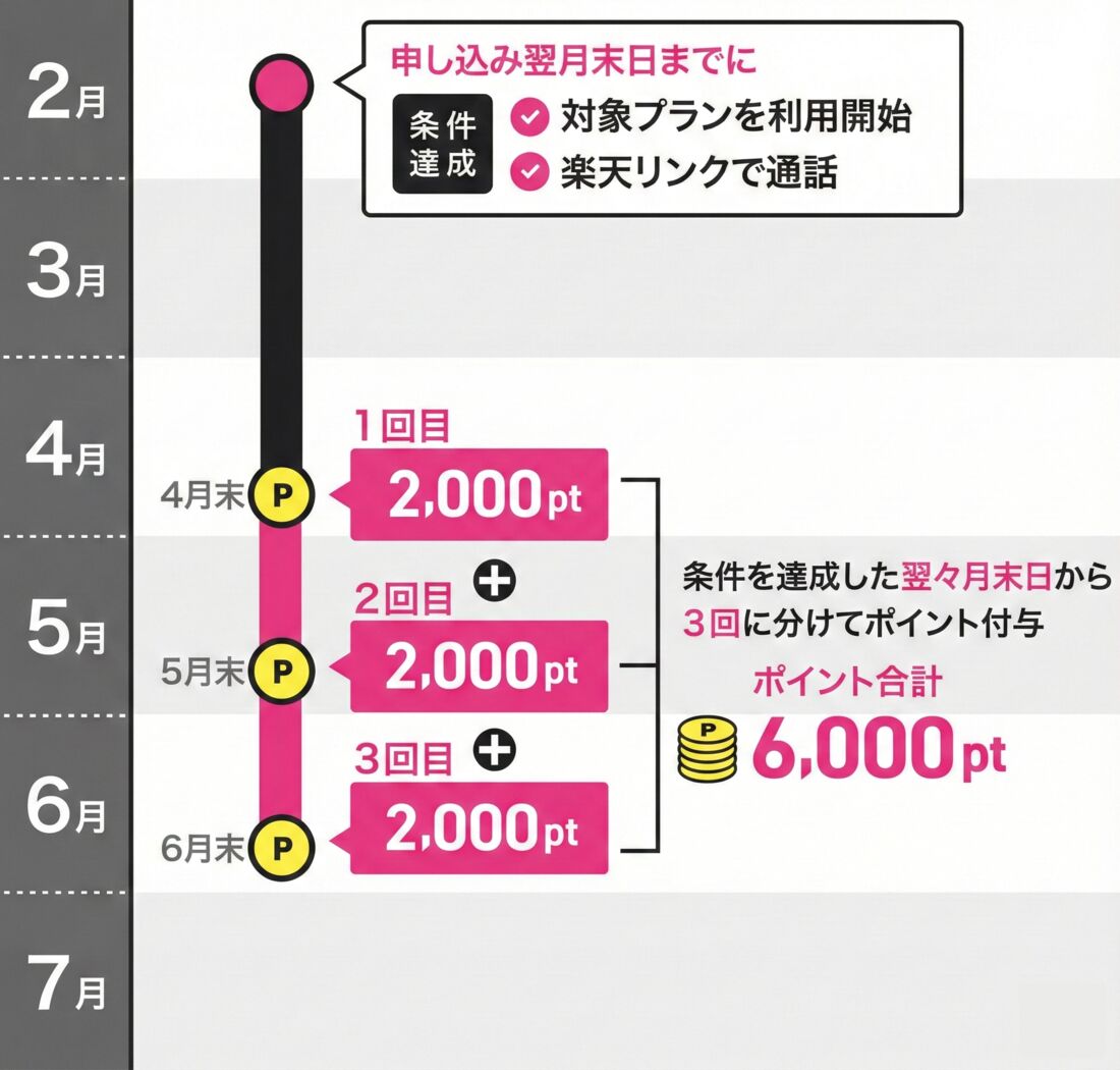楽天モバイル　iPhone　キャンペーン