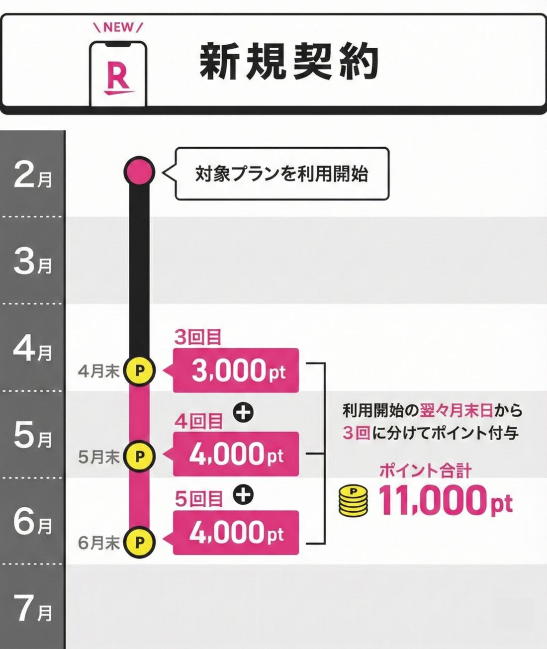 楽天モバイル　新規契約