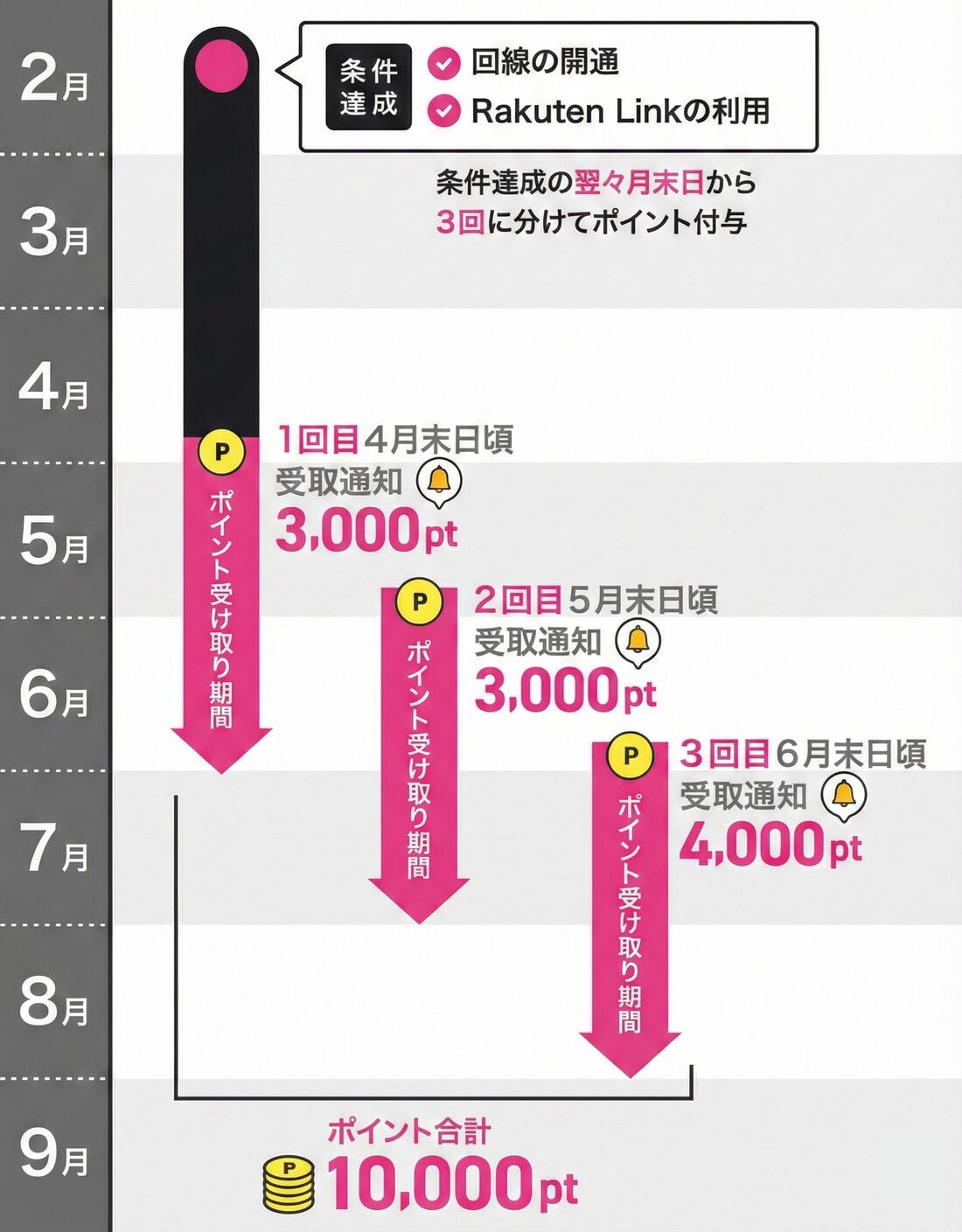 楽天モバイル　ポイントキャンペーン