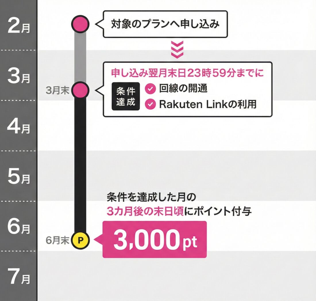 3000ポイントキャンペーン