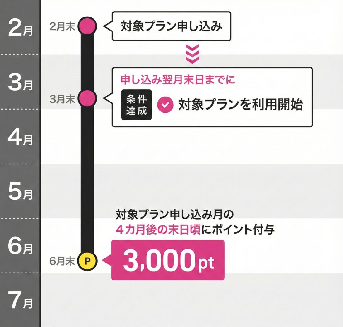 楽天モバイル　もう1回線