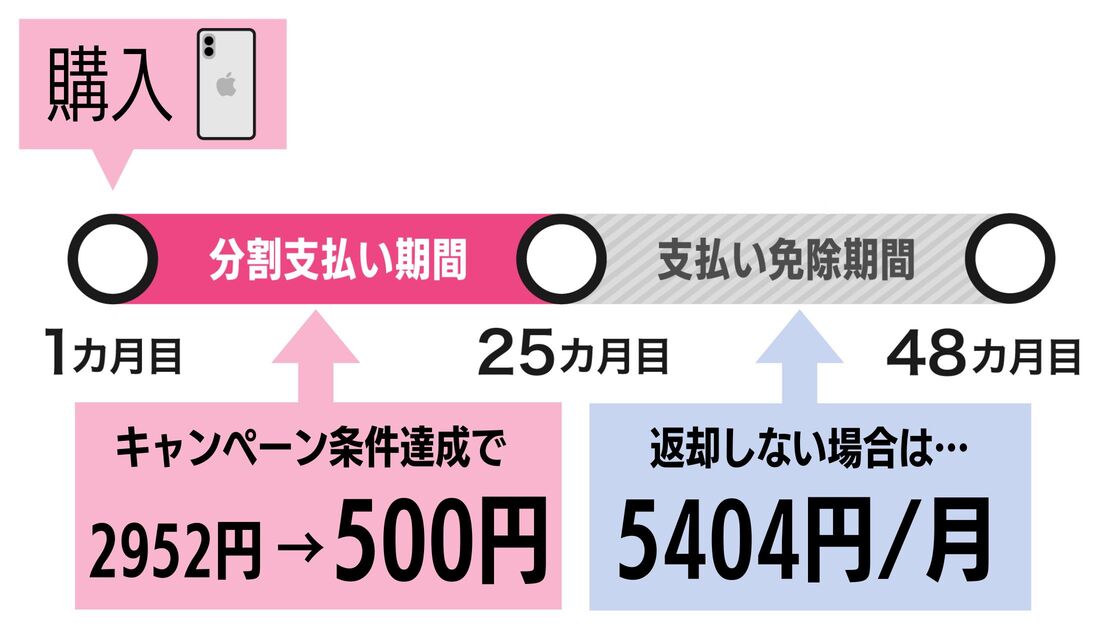 500円キャンペーン