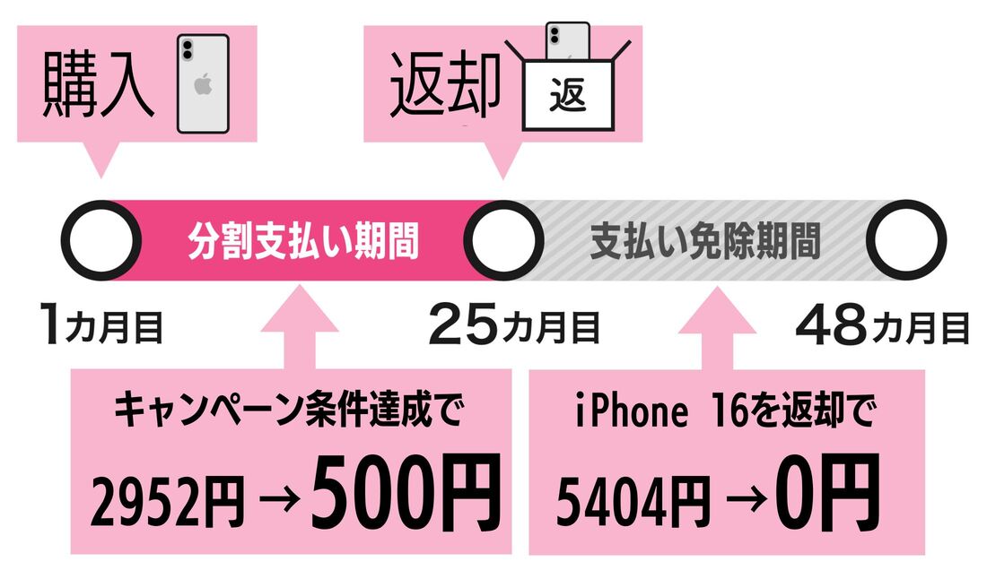 楽天モバイル　iPhone 16