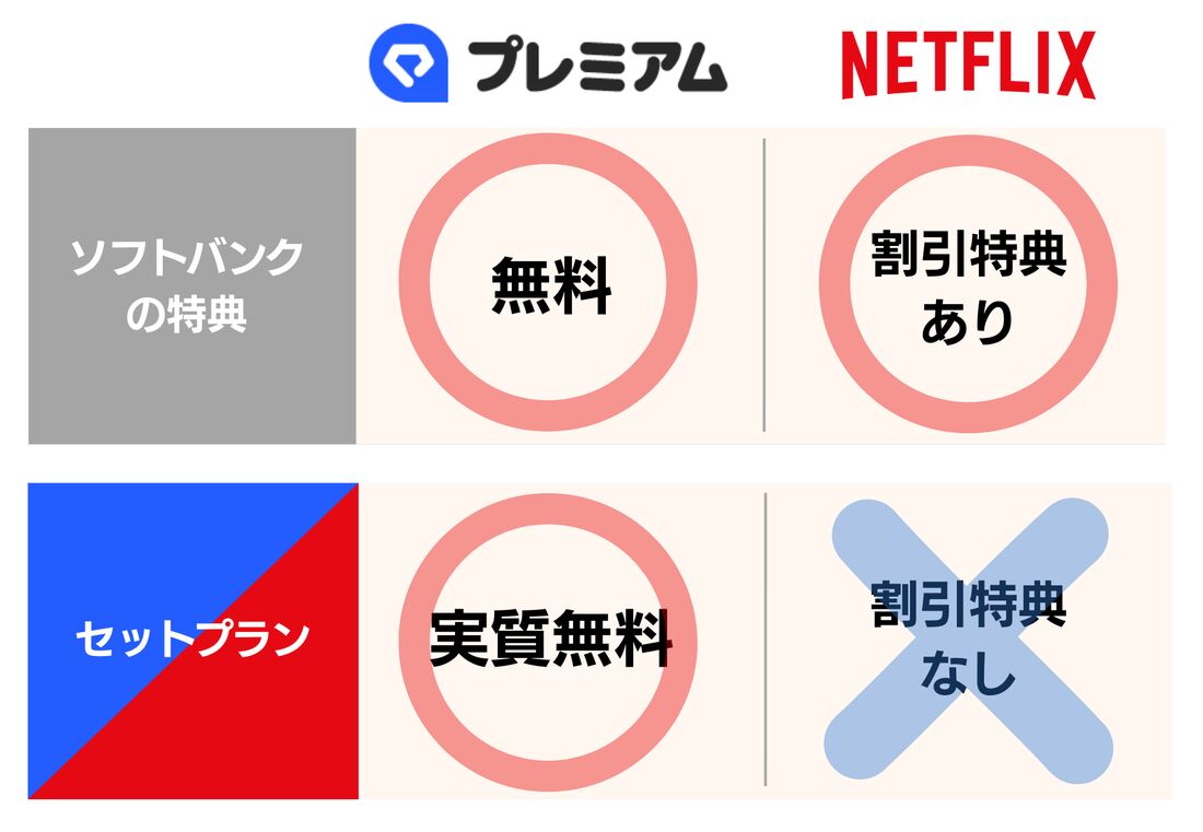 ソフトバンクユーザーはセットプランよりも契約者特典を使うほうがお得