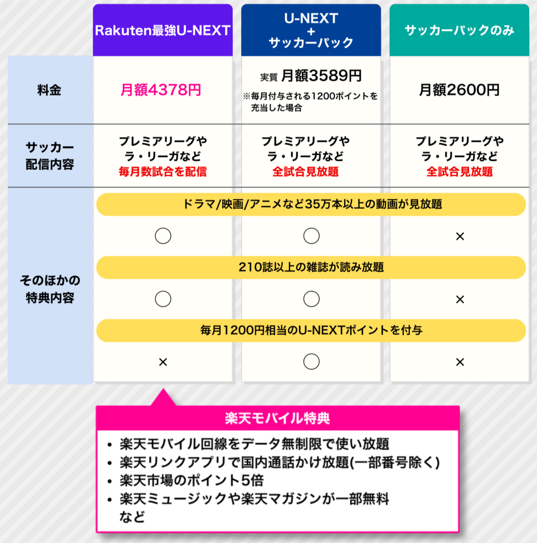 楽天モバイル Rakuten最強U-NEXT サッカーパック比較