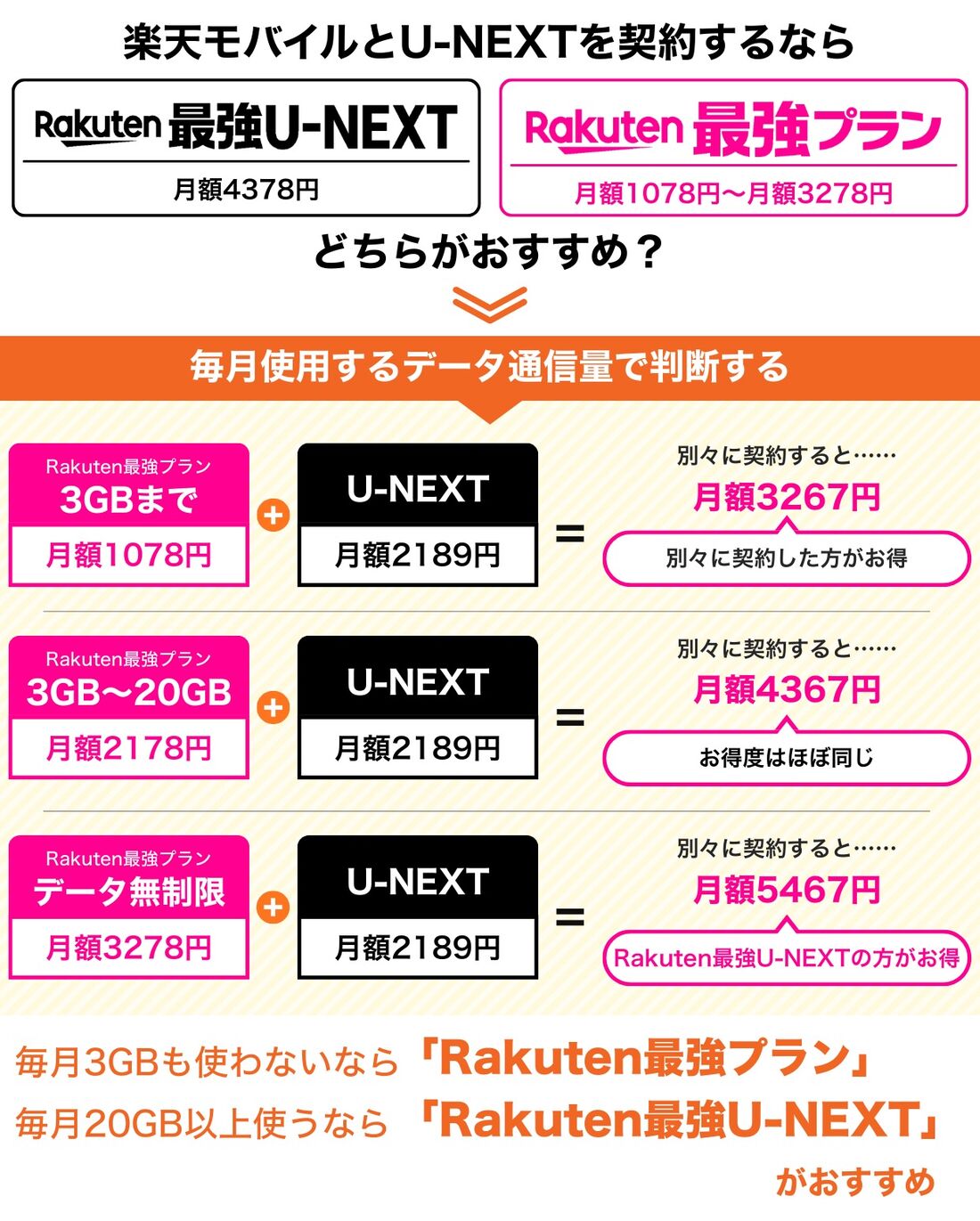 Rakuten最強U-NEXT Rakuten最強プラン 比較