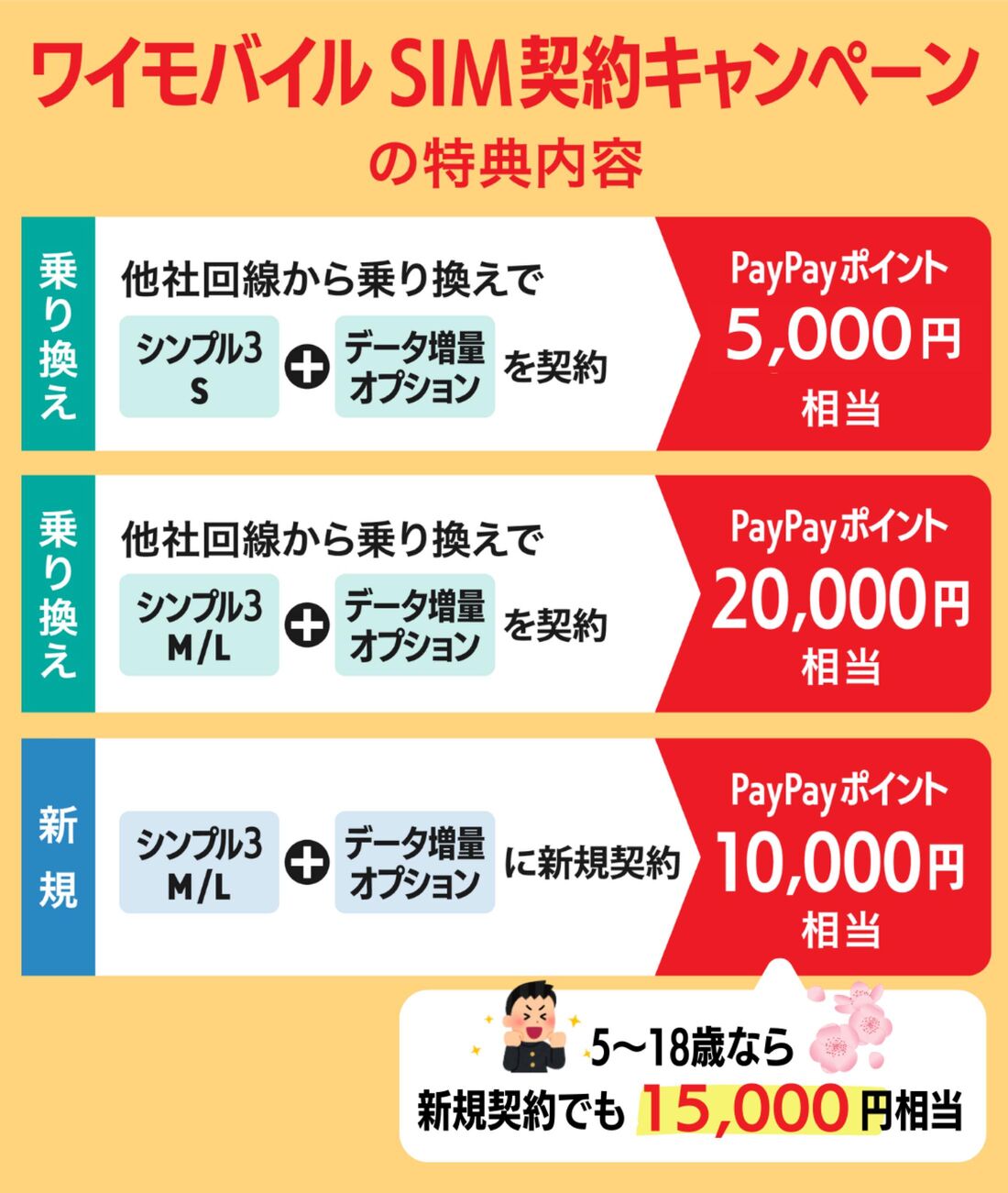 SIM契約キャンペーン