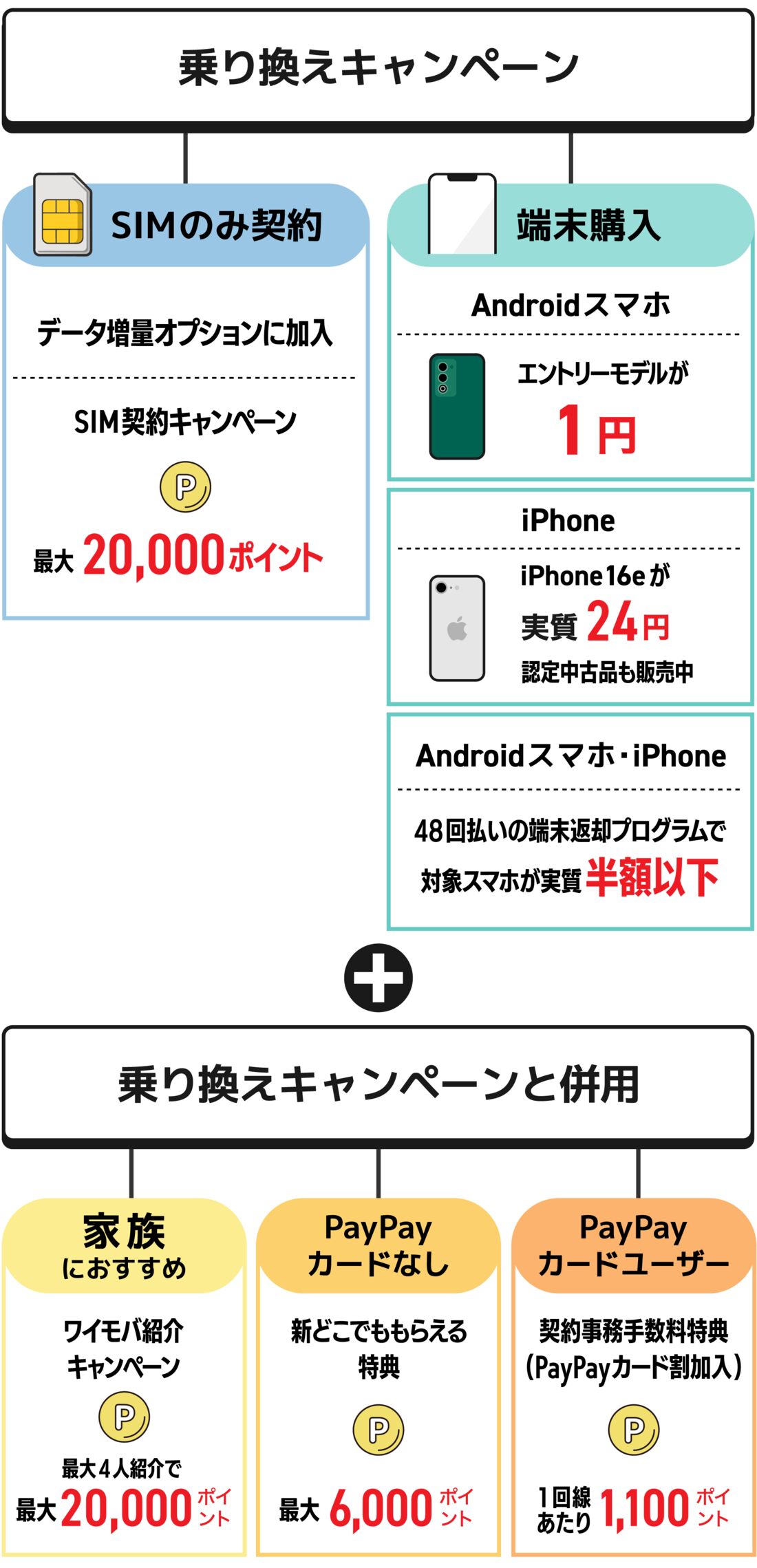 乗り換えキャンペーンまとめ