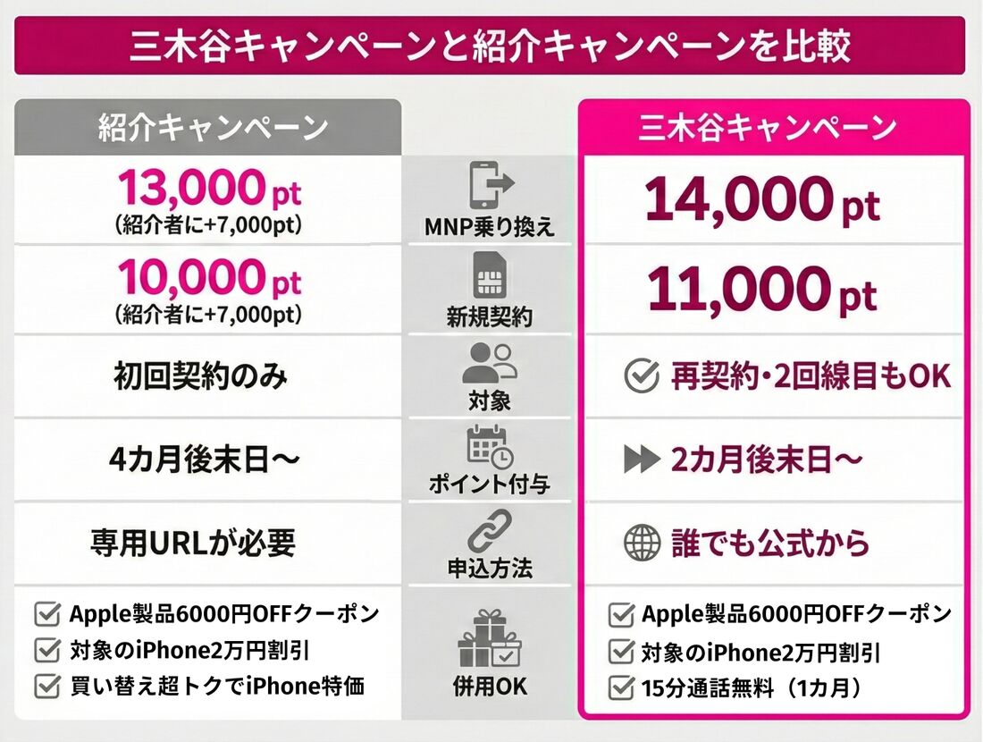 三木谷キャンペーン