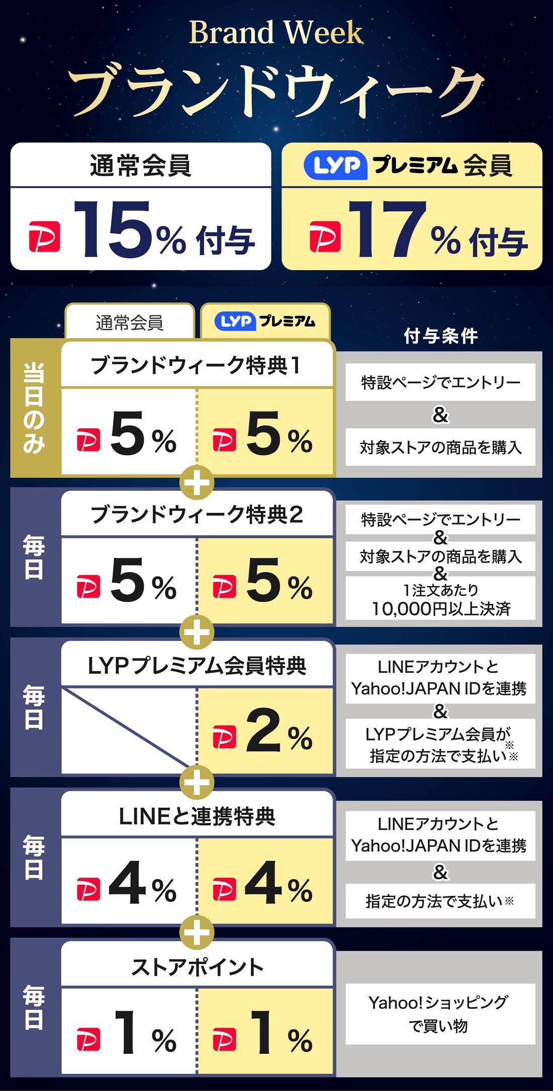 ブランドウィーク