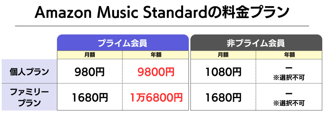 Amazon Music Standard 料金プラン