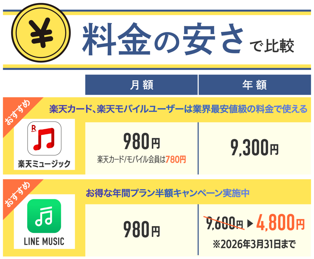 楽天ミュージック 料金を比較