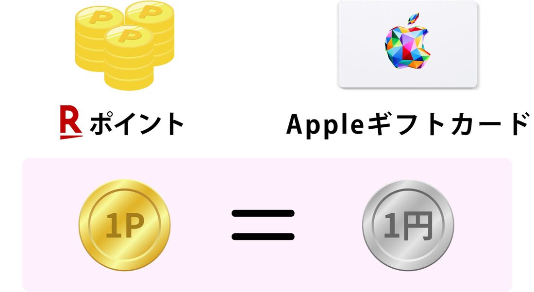 貯まった楽天ポイントは、1P＝1円としてAppleギフトカード購入に使用できる