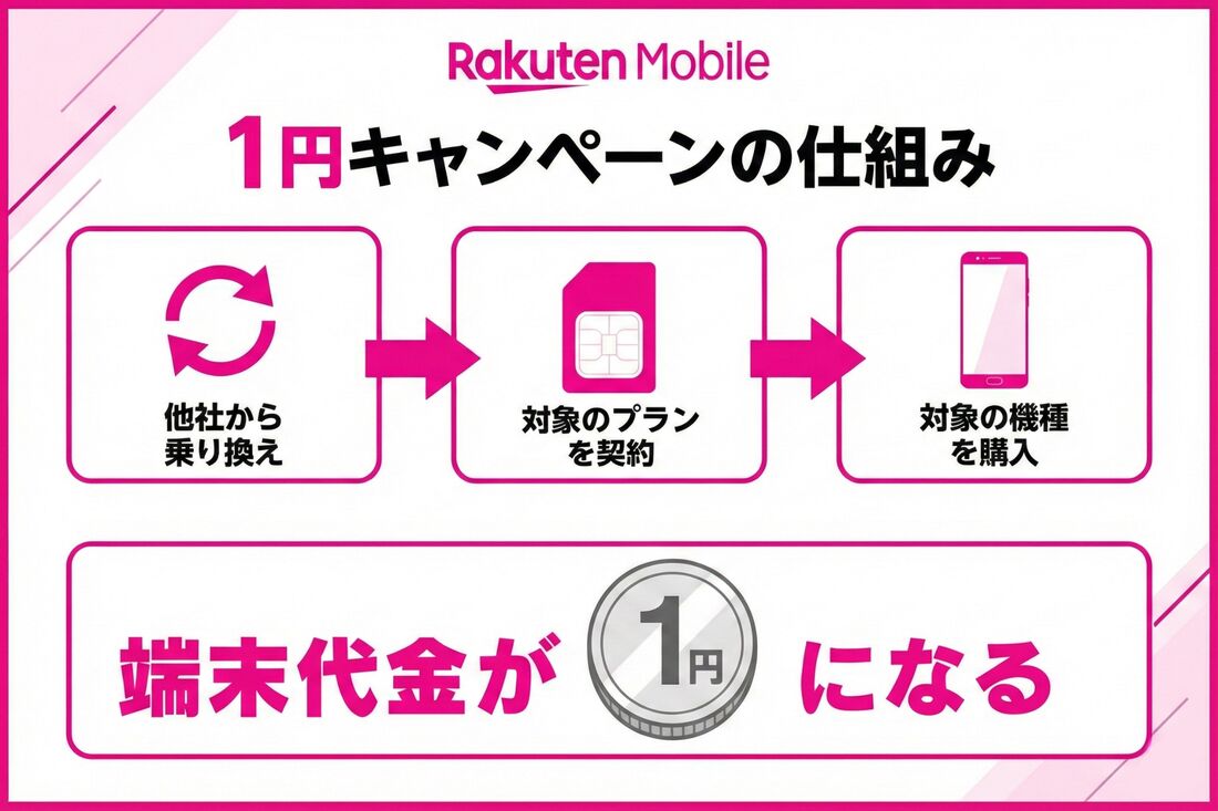 1円キャンペーン