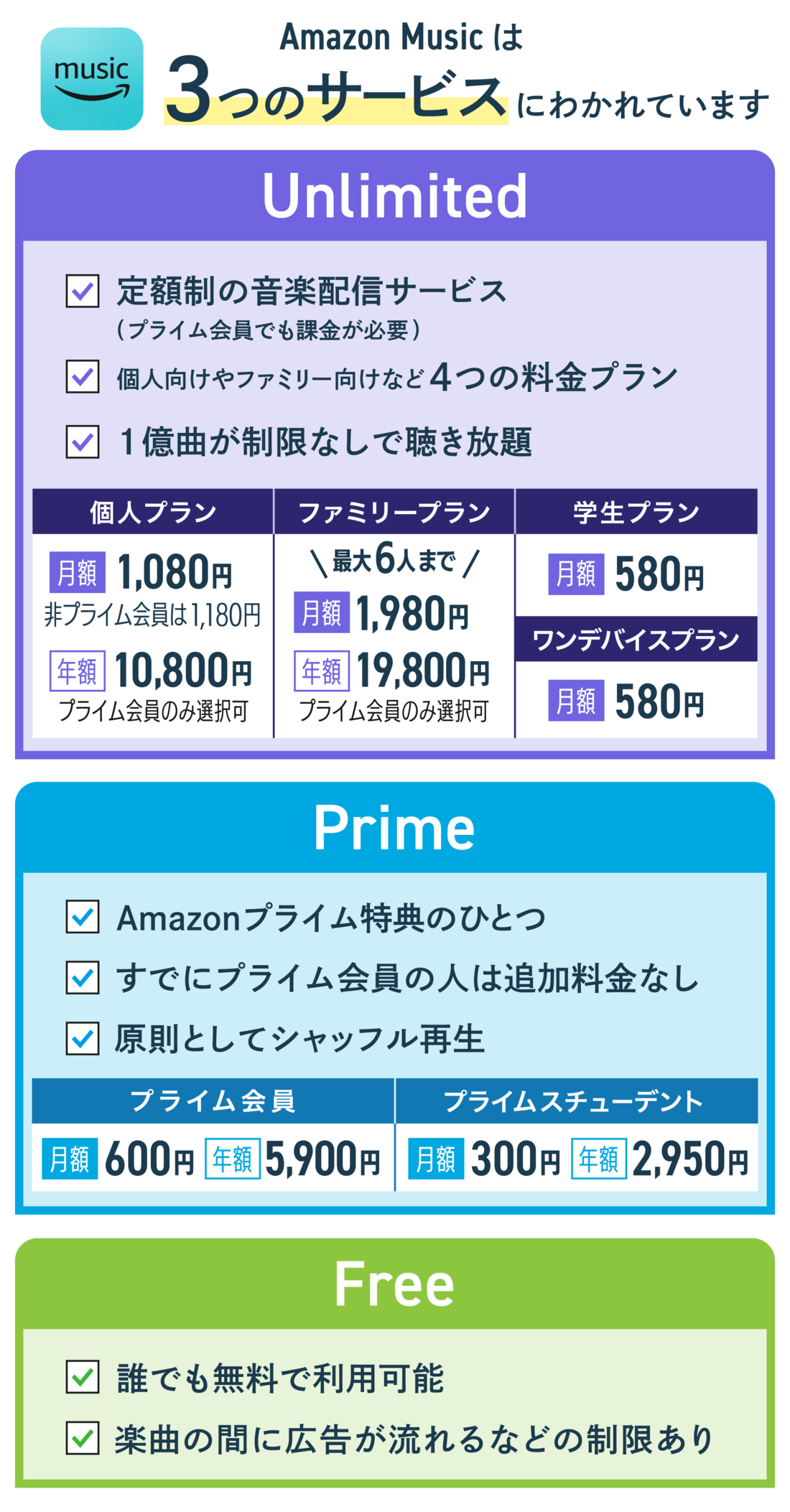 Amazon Music サービスの違い