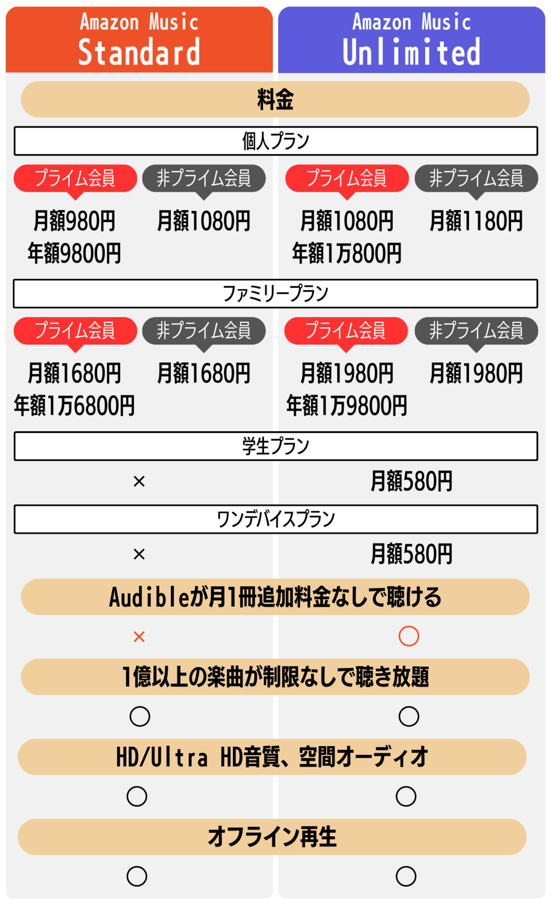 Amazon Music StandardとUnlimitedの違い