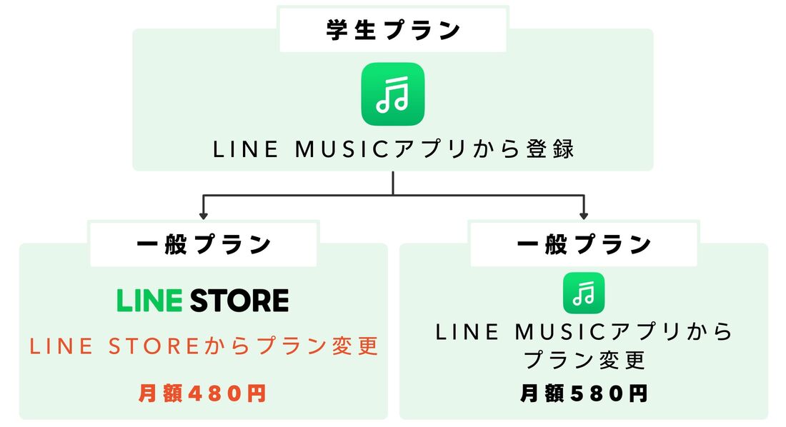 LINE MUSIC プラン変更
