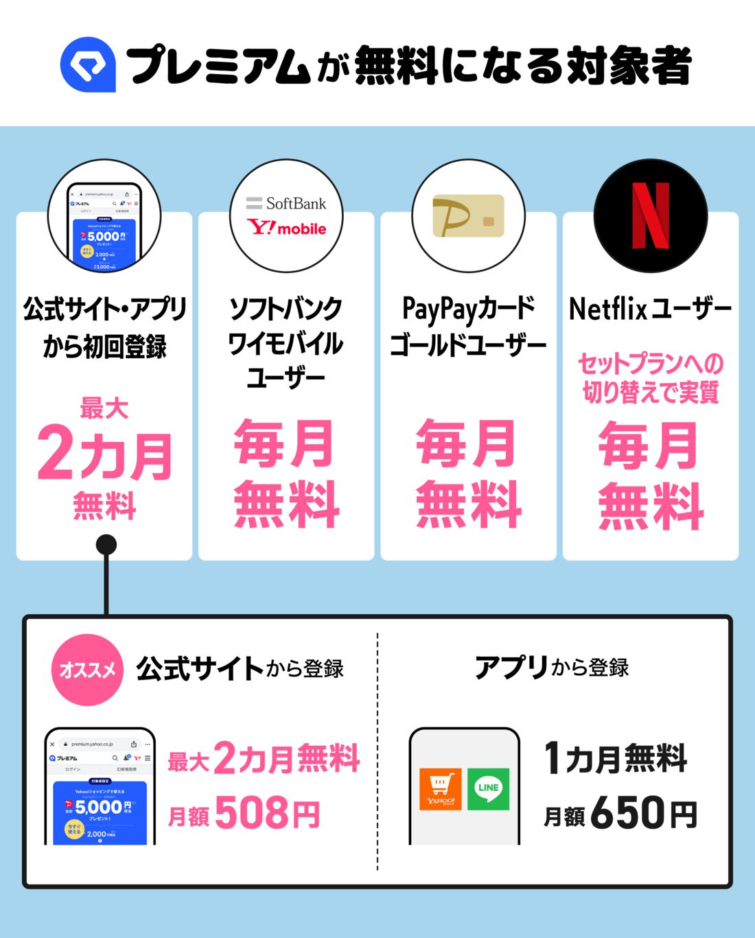 LYPプレミアム無料の対象者