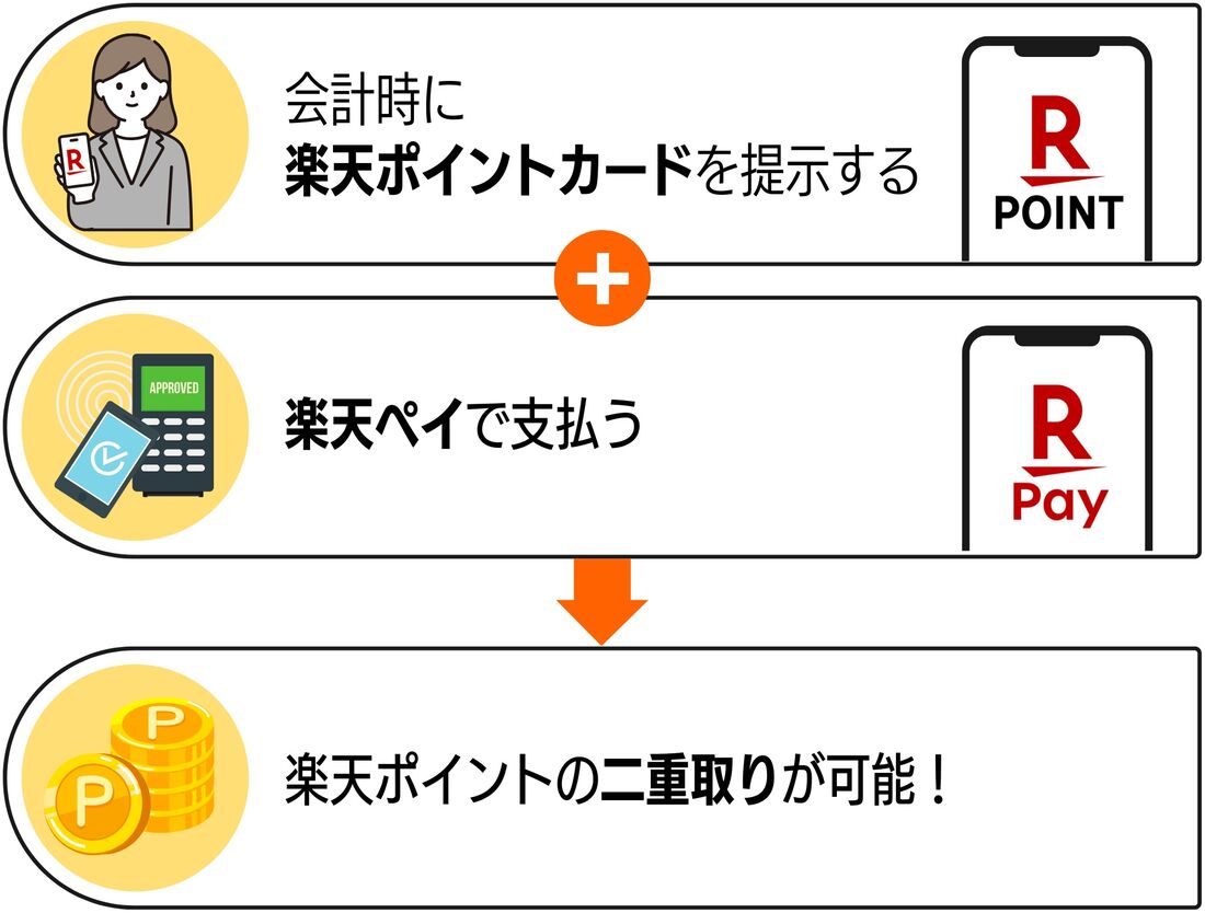 楽天ペイのポイント二重取り