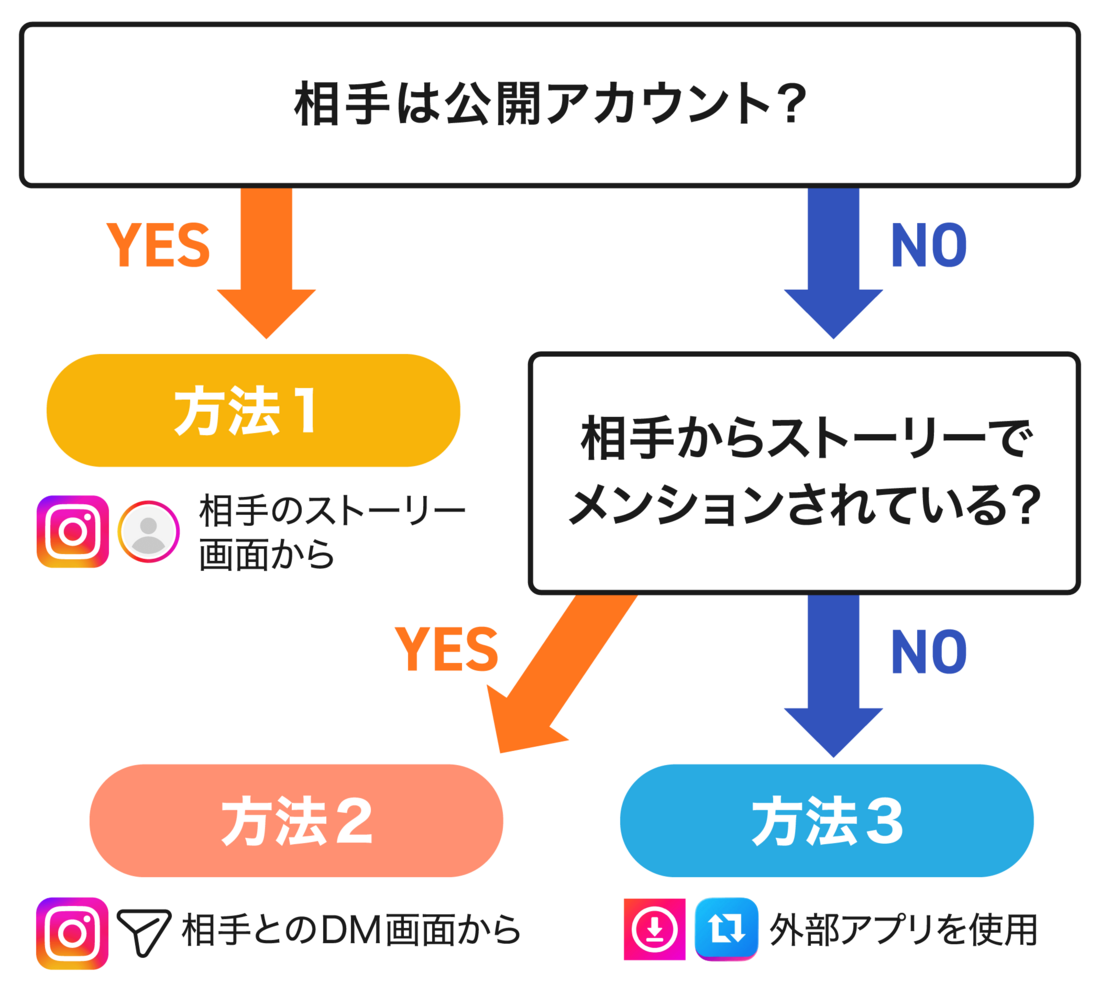 リポストする3つの方法