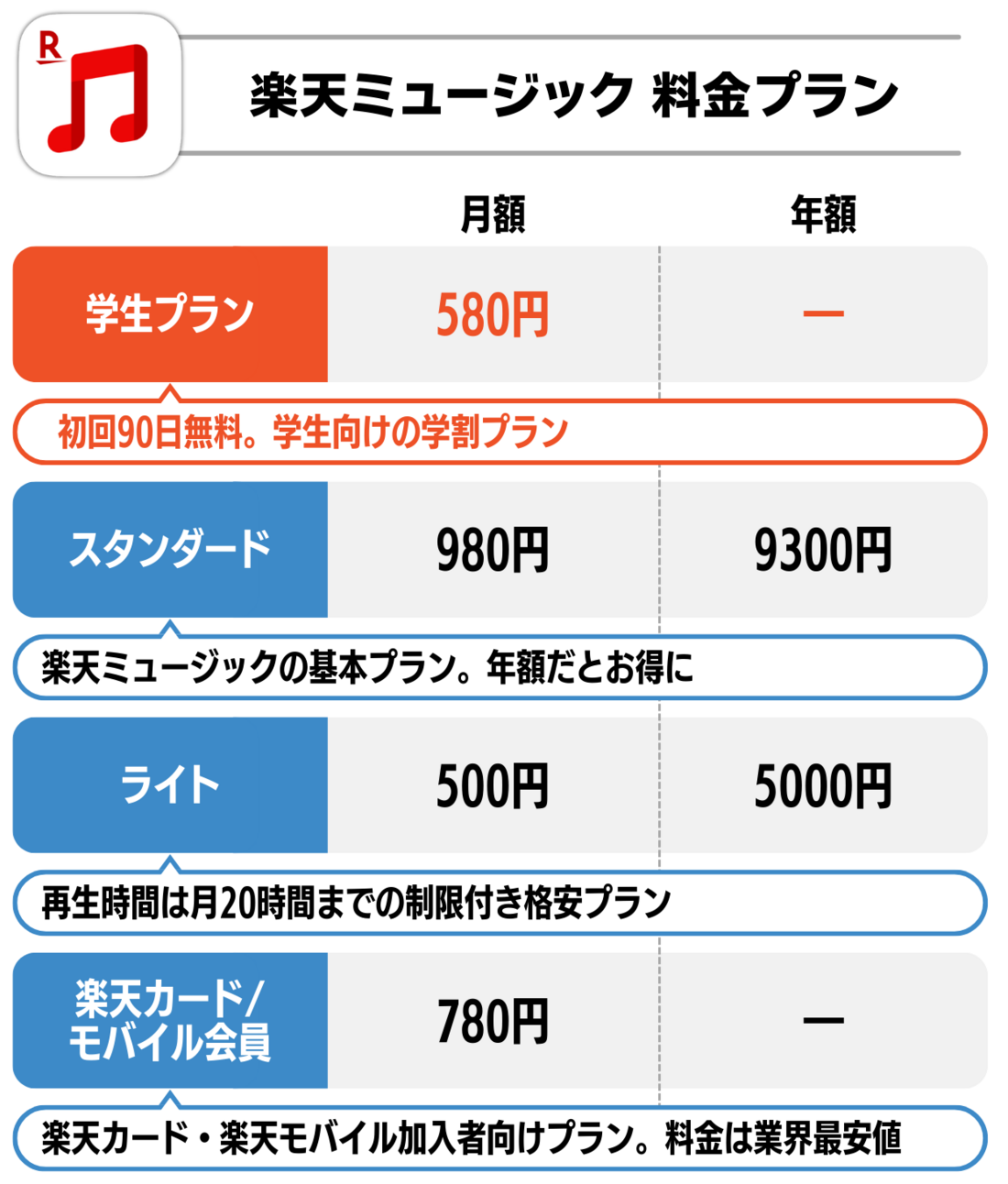 楽天ミュージック 料金プラン
