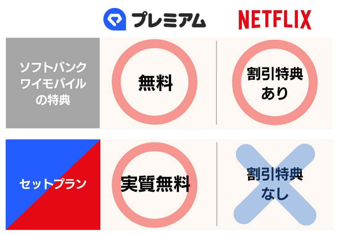 ソフトバンク・ワイモバイルユーザーは回線契約者向け特典を使うほうがお得