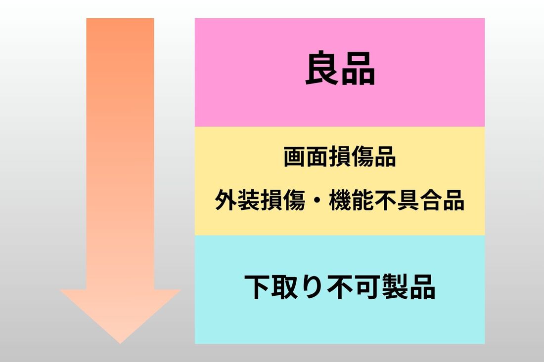 楽天モバイルの下取りサービスの基準は三段階