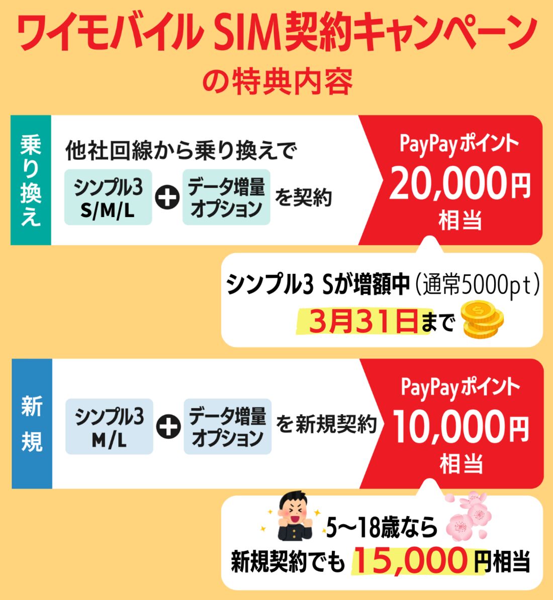 ワイモバイルSIM契約キャンペーン