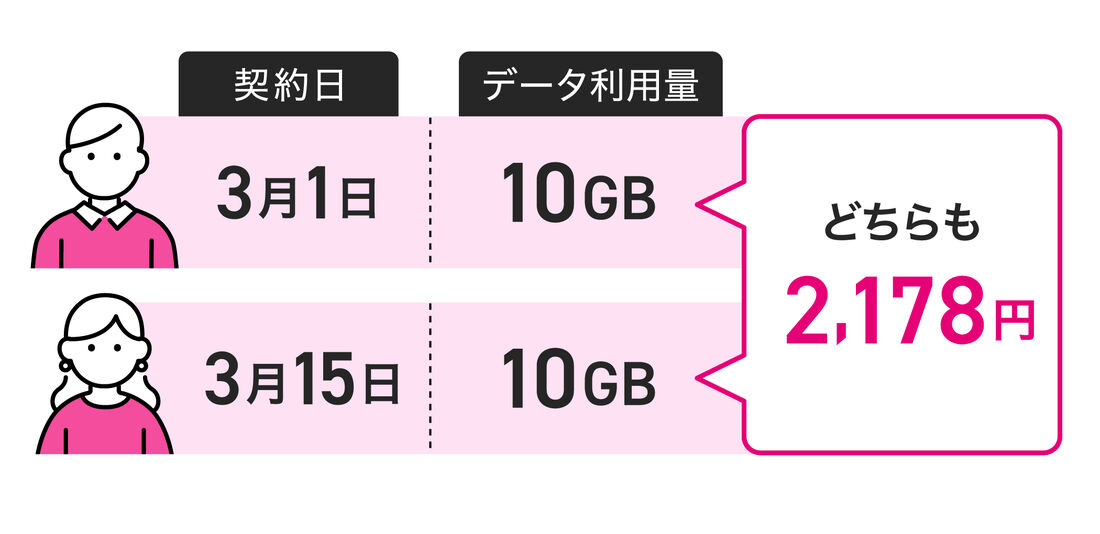 契約日が違ってもデータ利用量が同じなら料金も同じ
