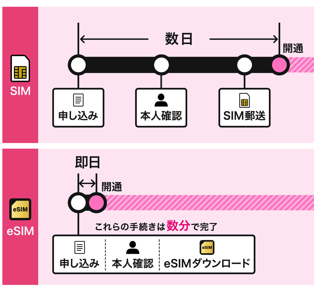 eSIMは申し込み〜開通までの時間が短い