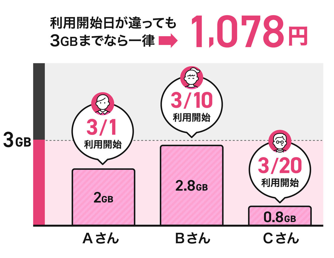 データ利用量を管理すれば利用開始日がどこでもお得