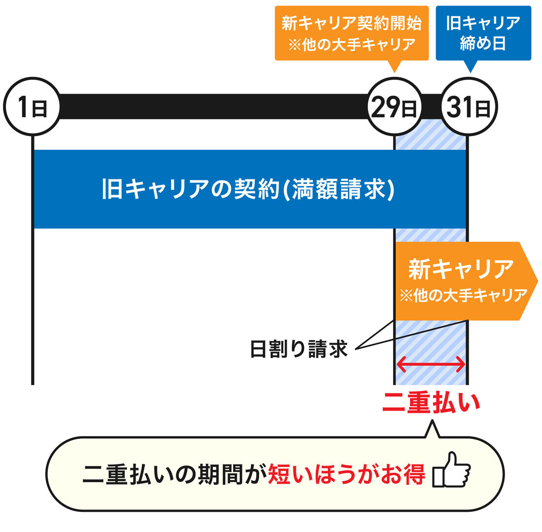 乗り換え先のキャリアが日割り請求なら月末契約がお得