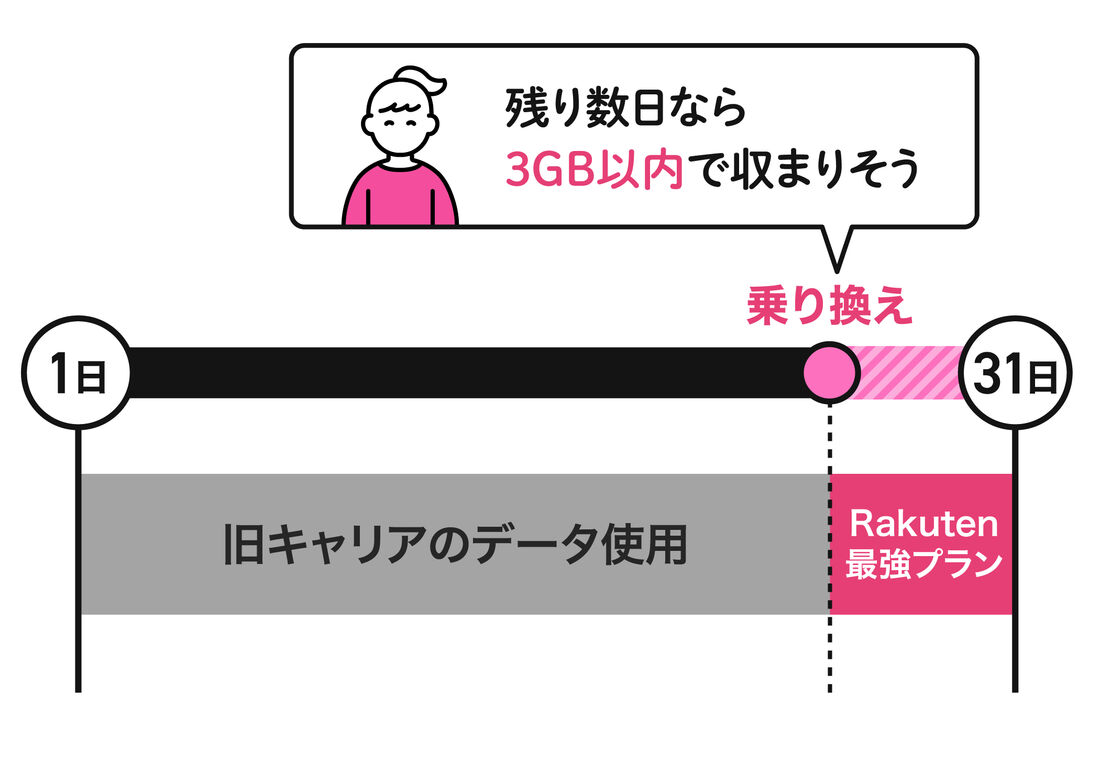 楽天モバイルもデータ利用量の観点から月末契約のほうがお得
