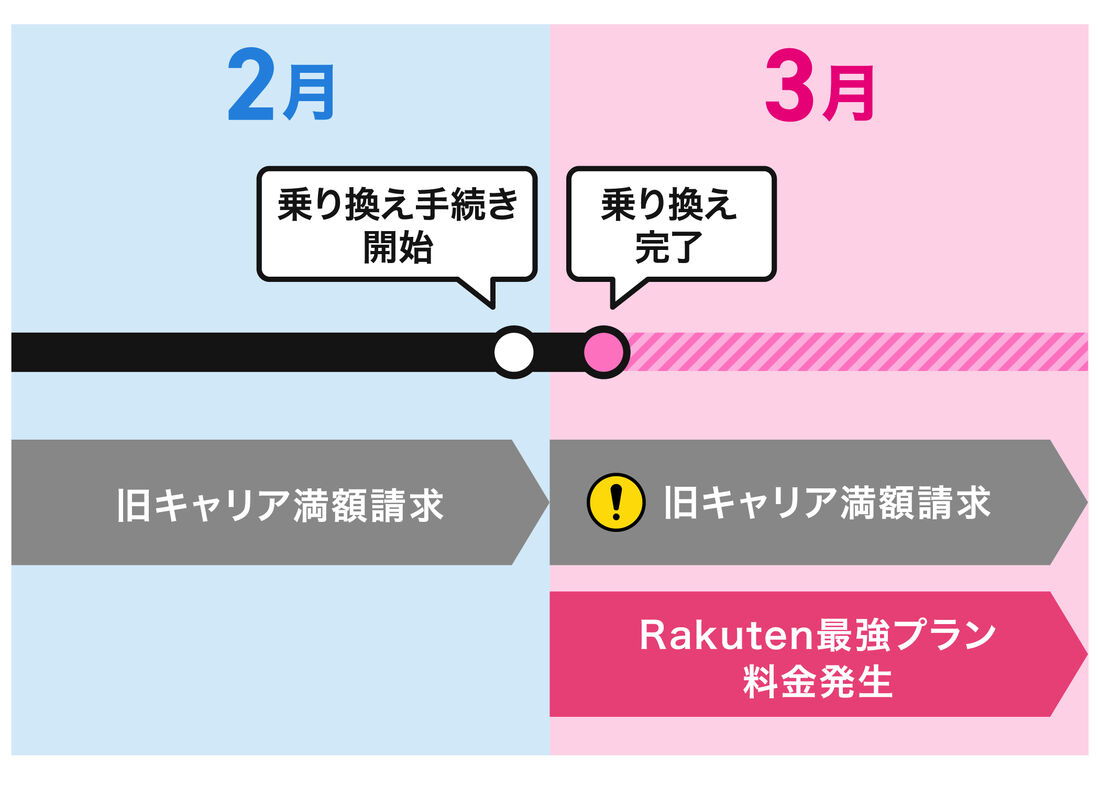 乗り換えが月をまたぐと旧キャリアの料金が1ヶ月分余計にかかる