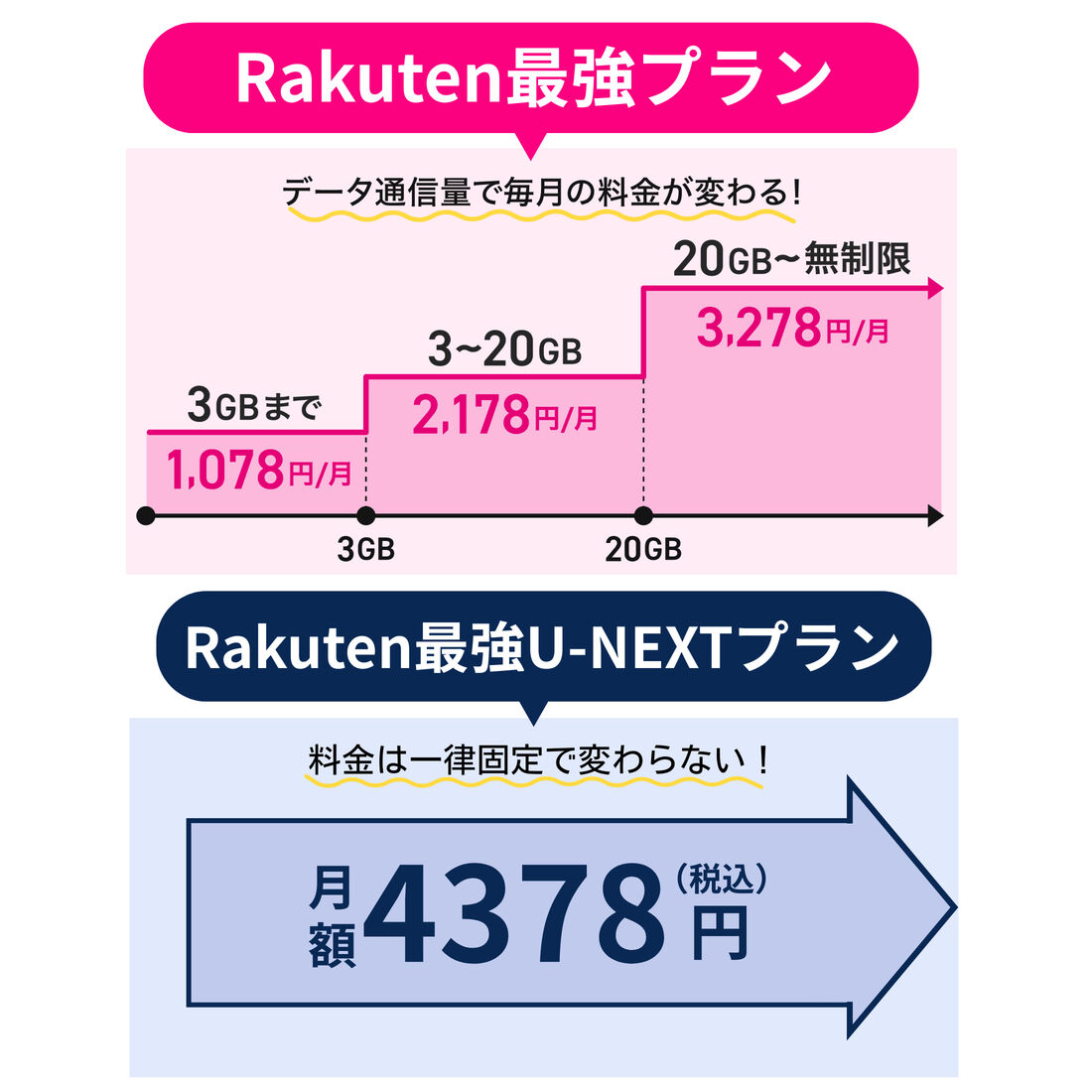 Rakuten最強U-NEXTは常に満額請求