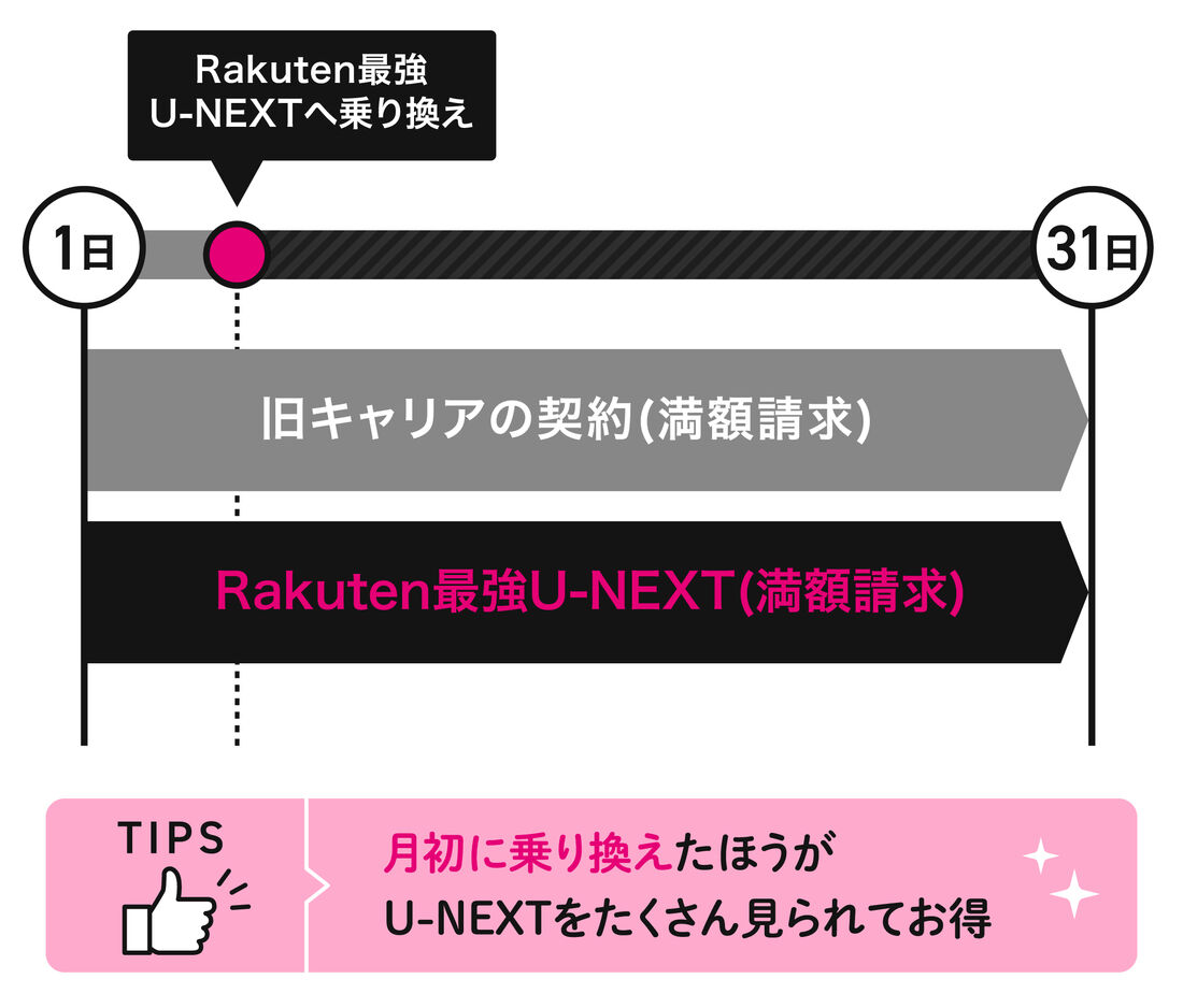 月初契約のほうがU-NEXTをたくさん利用できてお得