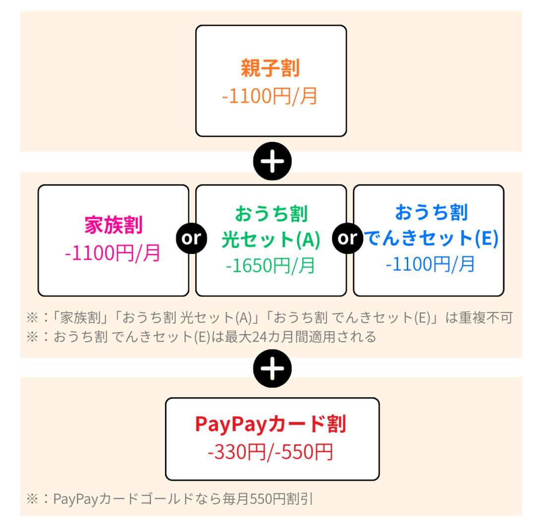 親子割の併用パターン